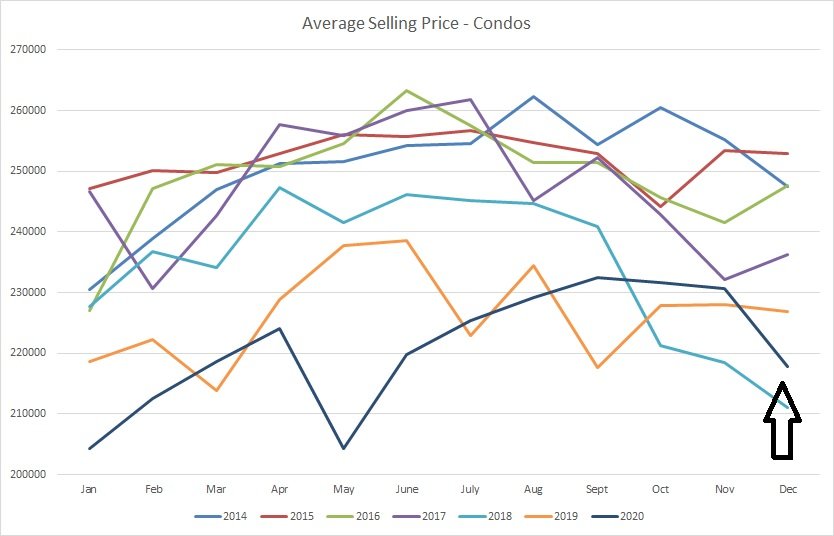 Real estate graph for average selling price of condos sold in Edmonton from January of 2014 to December of 2020
